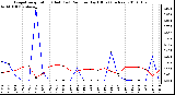 Milwaukee Weather Evapotranspiration (Red) (vs) Rain per Day (Blue) (Inches)