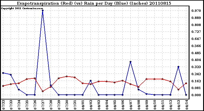 Milwaukee Weather Evapotranspiration (Red) (vs) Rain per Day (Blue) (Inches)