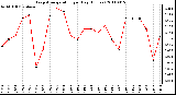 Milwaukee Weather Evapotranspiration per Day (Inches)