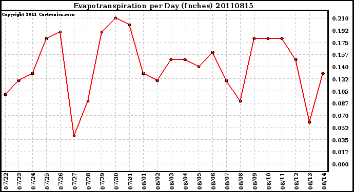 Milwaukee Weather Evapotranspiration per Day (Inches)