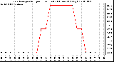 Milwaukee Weather Evapotranspiration per Hour (Last 24 Hours) (Oz/sq ft)