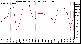 Milwaukee Weather Evapotranspiration per Day (Oz/sq ft)