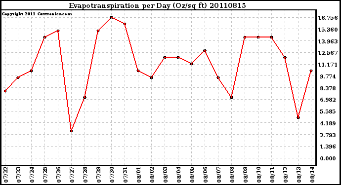 Milwaukee Weather Evapotranspiration per Day (Oz/sq ft)