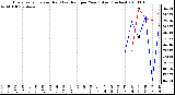 Milwaukee Weather Evapotranspiration (Red) (vs) Rain per Year (Blue) (Inches)