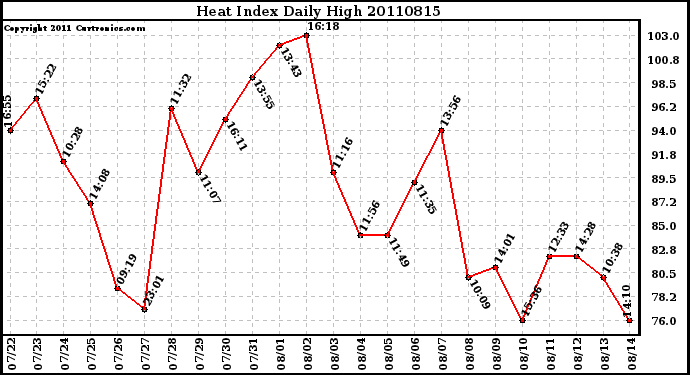 Milwaukee Weather Heat Index Daily High