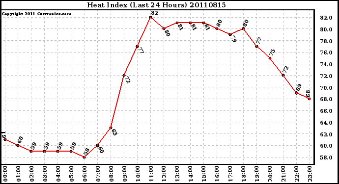 Milwaukee Weather Heat Index (Last 24 Hours)