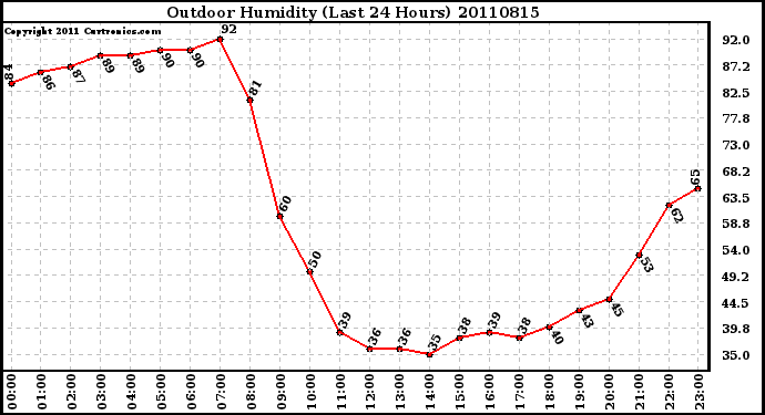 Milwaukee Weather Outdoor Humidity (Last 24 Hours)