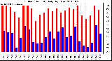 Milwaukee Weather Outdoor Humidity Daily High/Low