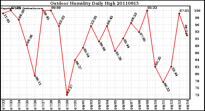 Milwaukee Weather Outdoor Humidity Daily High