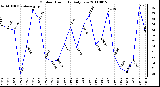 Milwaukee Weather Outdoor Humidity Daily Low