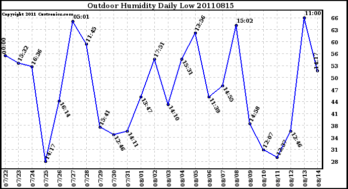 Milwaukee Weather Outdoor Humidity Daily Low