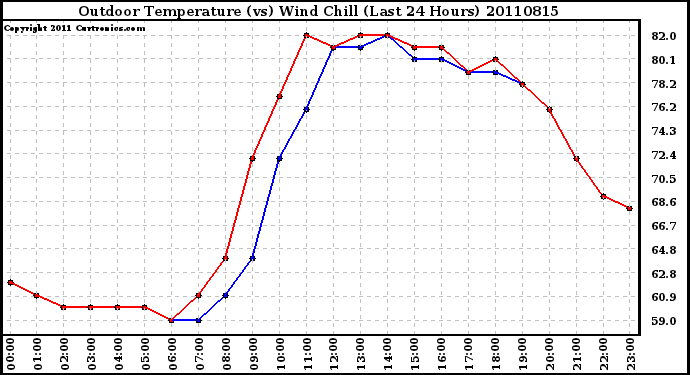 Milwaukee Weather Outdoor Temperature (vs) Wind Chill (Last 24 Hours)