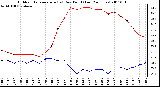 Milwaukee Weather Outdoor Temperature (vs) Dew Point (Last 24 Hours)