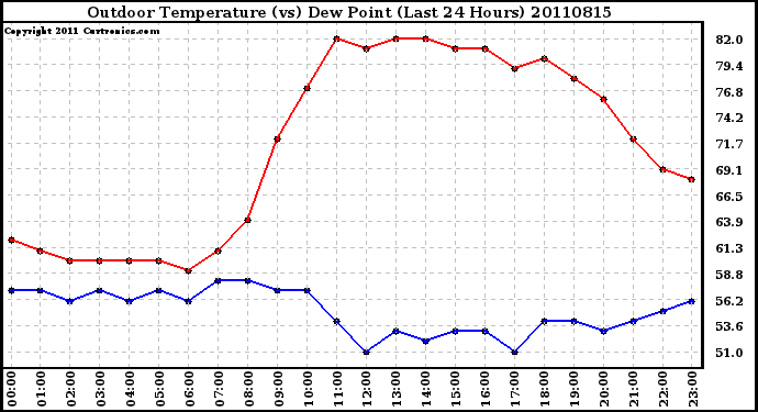 Milwaukee Weather Outdoor Temperature (vs) Dew Point (Last 24 Hours)