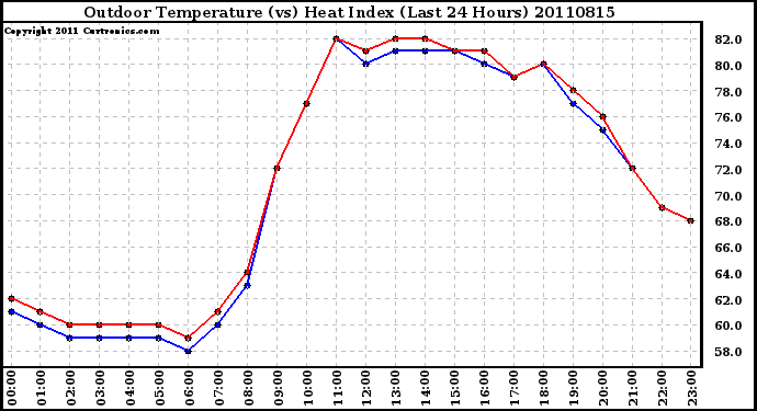 Milwaukee Weather Outdoor Temperature (vs) Heat Index (Last 24 Hours)