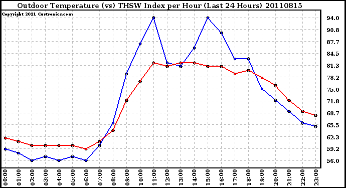 Milwaukee Weather Outdoor Temperature (vs) THSW Index per Hour (Last 24 Hours)