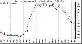 Milwaukee Weather Outdoor Temperature per Hour (Last 24 Hours)