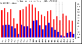 Milwaukee Weather Outdoor Temperature Daily High/Low