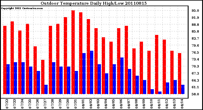 Milwaukee Weather Outdoor Temperature Daily High/Low