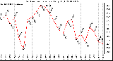 Milwaukee Weather Outdoor Temperature Daily High