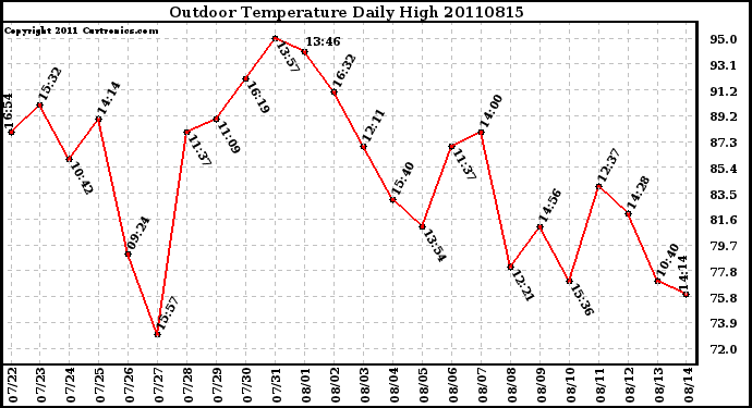 Milwaukee Weather Outdoor Temperature Daily High