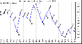 Milwaukee Weather Outdoor Temperature Daily Low