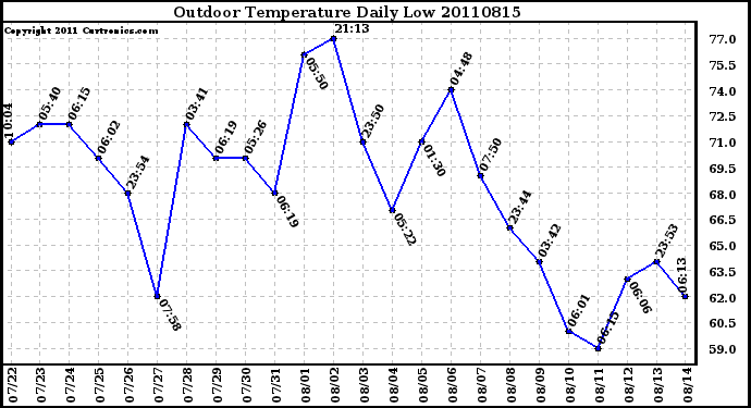 Milwaukee Weather Outdoor Temperature Daily Low