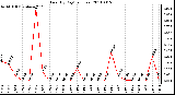 Milwaukee Weather Rain (By Day) (inches)