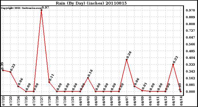 Milwaukee Weather Rain (By Day) (inches)