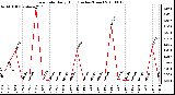 Milwaukee Weather Rain Rate Daily High (Inches/Hour)