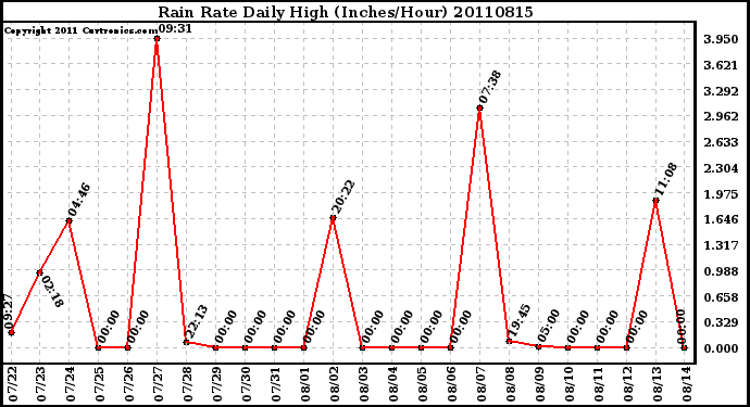 Milwaukee Weather Rain Rate Daily High (Inches/Hour)