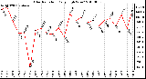 Milwaukee Weather Solar Radiation Daily High W/m2