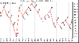 Milwaukee Weather THSW Index Daily High (F)