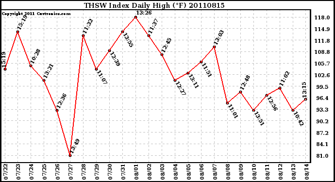 Milwaukee Weather THSW Index Daily High (F)