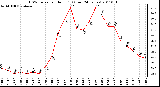 Milwaukee Weather THSW Index per Hour (F) (Last 24 Hours)