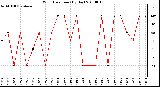 Milwaukee Weather Wind Direction (By Day)