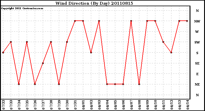 Milwaukee Weather Wind Direction (By Day)