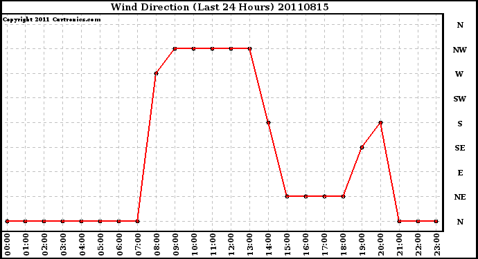 Milwaukee Weather Wind Direction (Last 24 Hours)