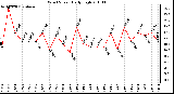 Milwaukee Weather Wind Speed Daily High