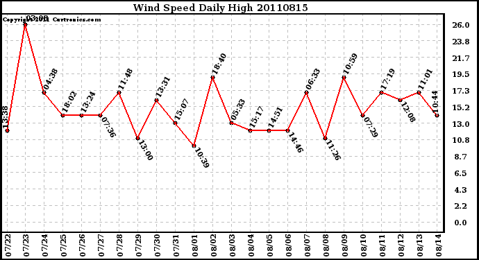 Milwaukee Weather Wind Speed Daily High