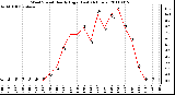 Milwaukee Weather Wind Speed Hourly High (Last 24 Hours)