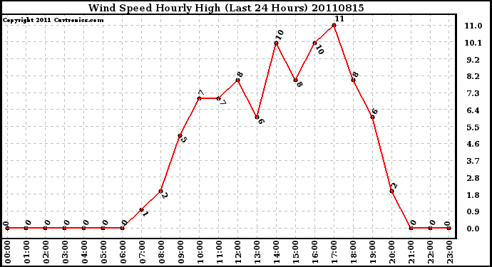 Milwaukee Weather Wind Speed Hourly High (Last 24 Hours)