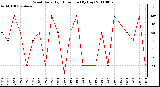 Milwaukee Weather Wind Daily High Direction (By Day)