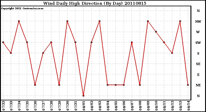 Milwaukee Weather Wind Daily High Direction (By Day)