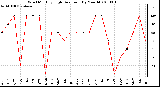 Milwaukee Weather Wind Monthly High Direction (By Month)