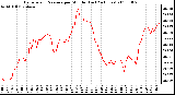 Milwaukee Weather Barometric Pressure per Minute (Last 24 Hours)