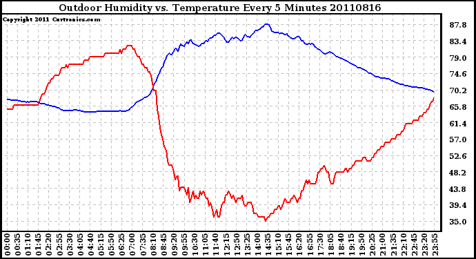 Milwaukee Weather Outdoor Humidity vs. Temperature Every 5 Minutes