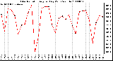 Milwaukee Weather Solar Radiation Avg per Day W/m2/minute