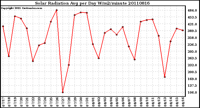 Milwaukee Weather Solar Radiation Avg per Day W/m2/minute