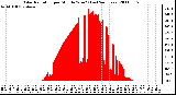 Milwaukee Weather Solar Radiation per Minute W/m2 (Last 24 Hours)